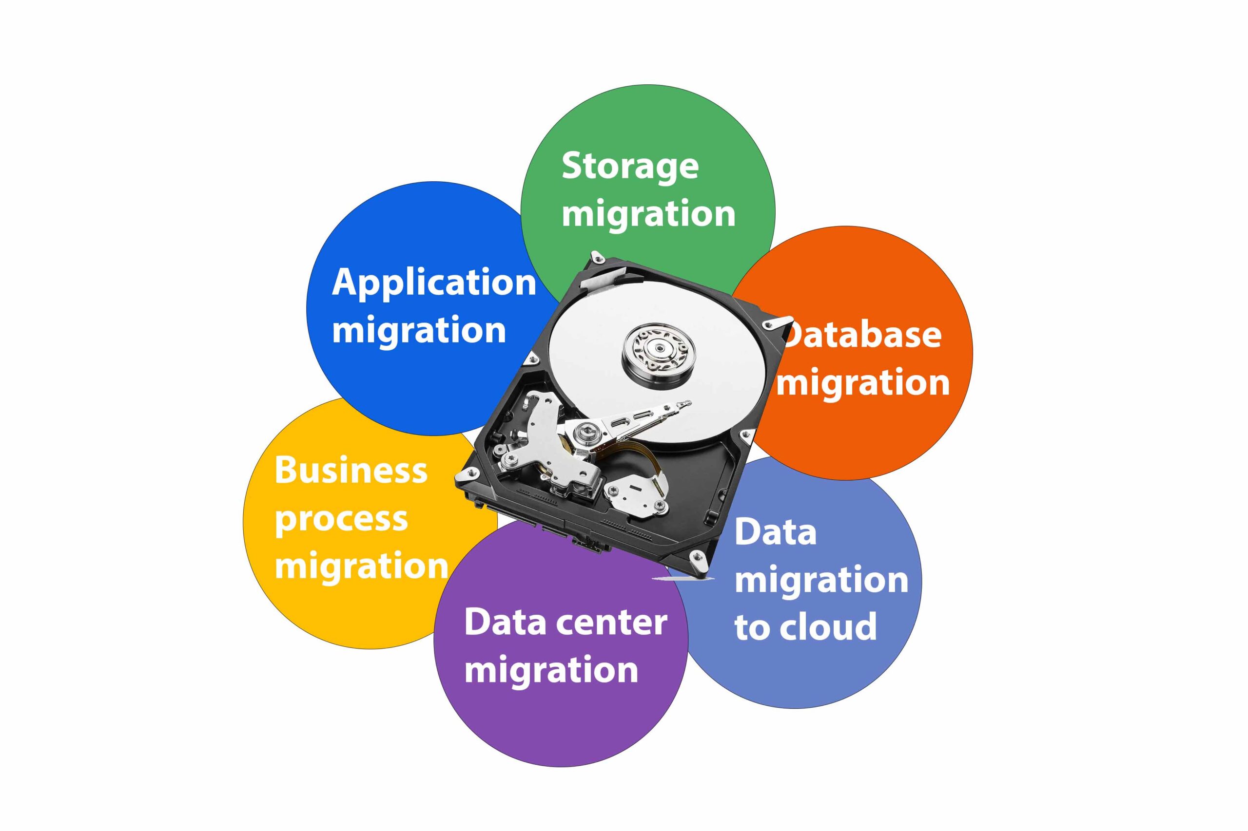 Types of Data Migration