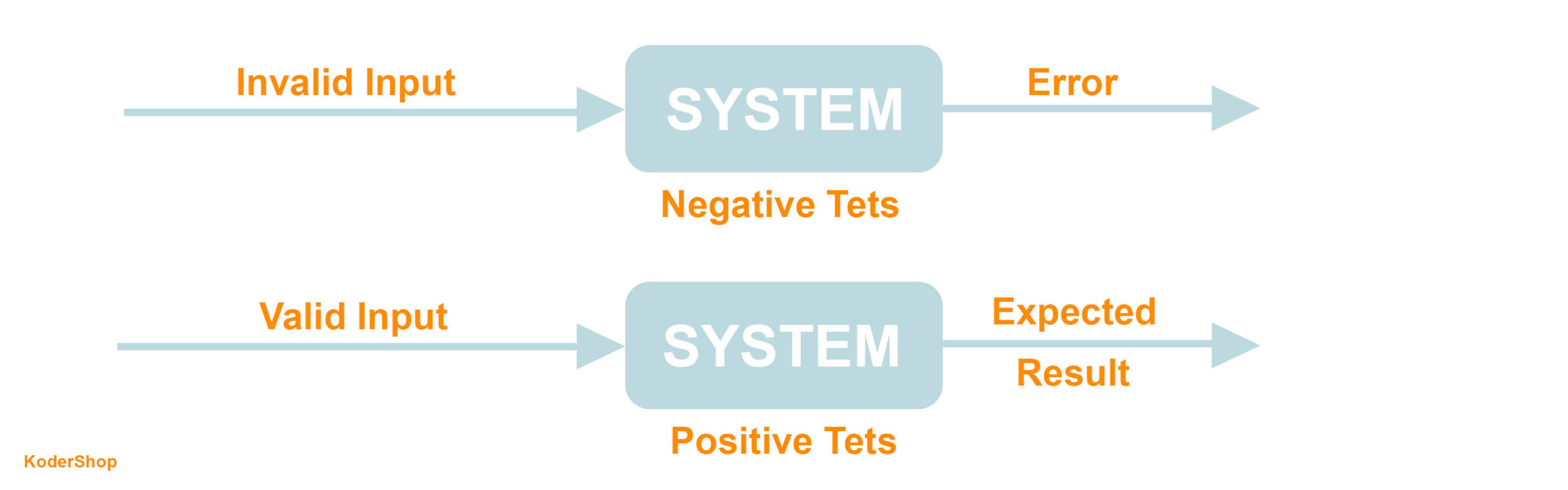 Negative vs positive testing