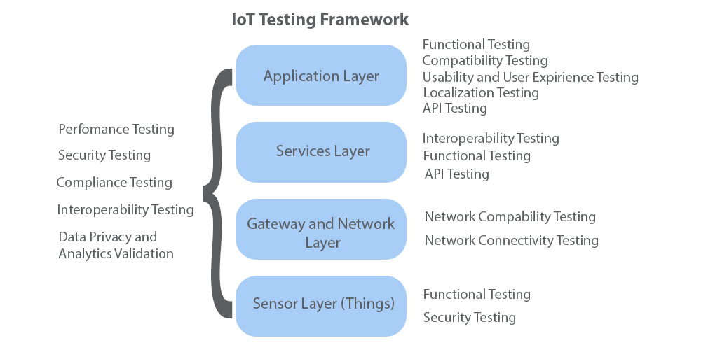 IoT Testing Framework