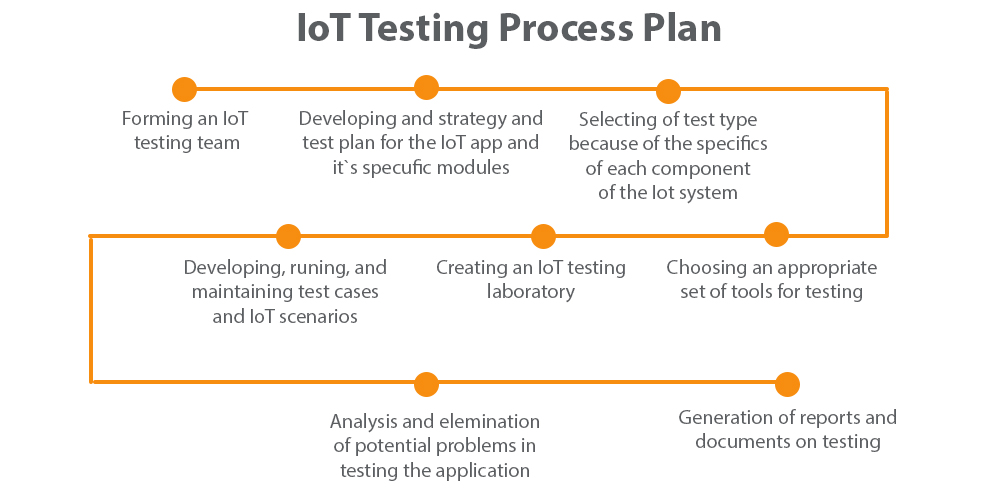 Iot Tetsing Process Plan