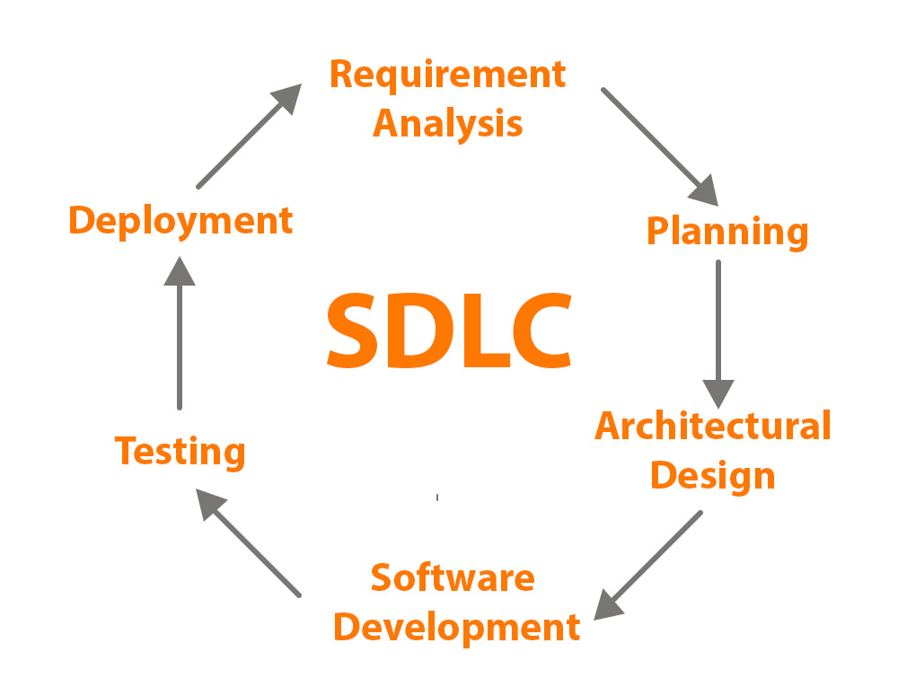 SDLC methodology phases Подпись: Software life cycle never stops