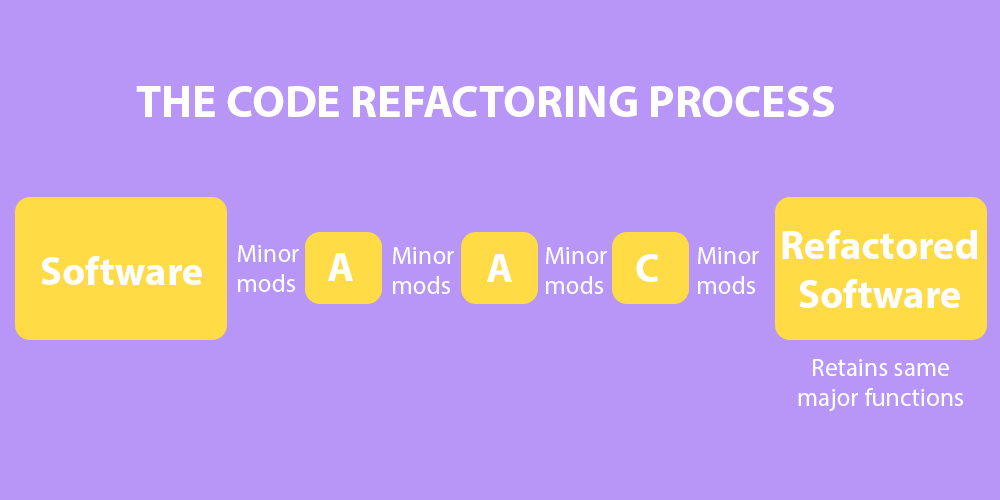 Code refactoring process