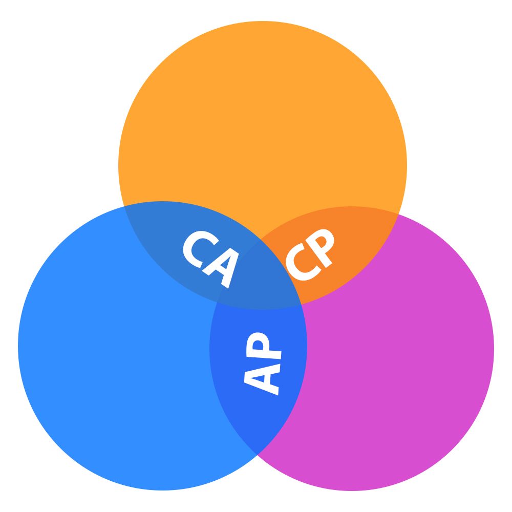 CAP theorem visualization