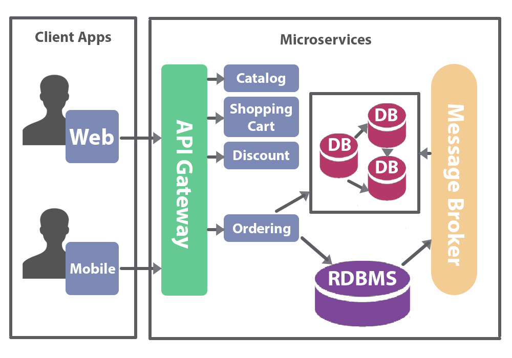 Design Patterns for Event-Driven Microservices
